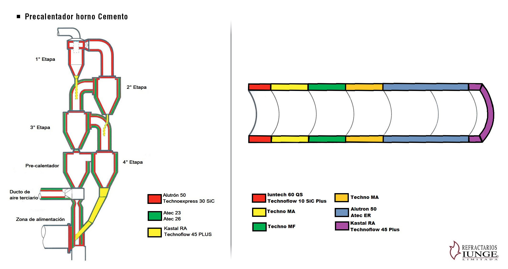 Diagrama de aplicación de refractarios en hornos rotatorios de cemento