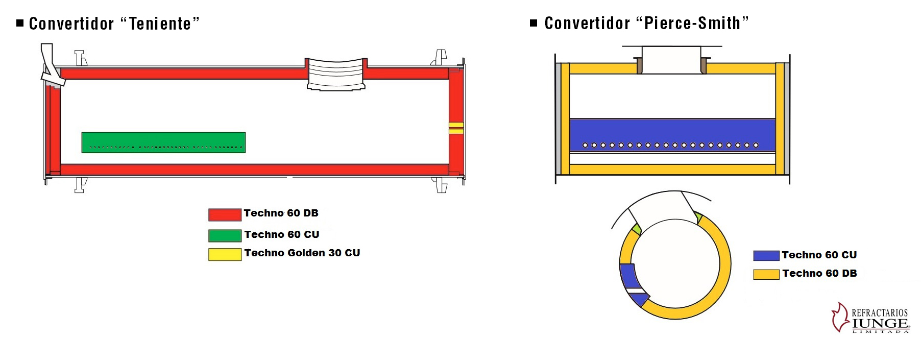 Diagrama de aplicación de refractarios en convertidores Teniente y Pierce-Smith